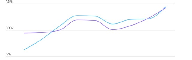 Downloads of fintech apps up 132%