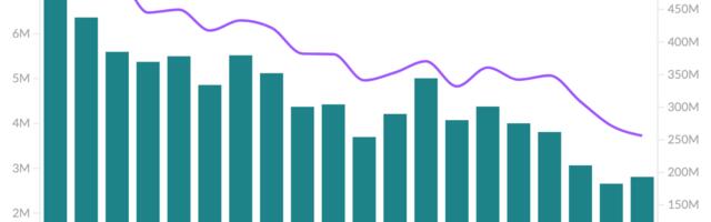 Meditation app sessions dropped 48% since pandemic