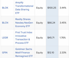 Insights from the holdings of thematic Blockchain ETFs