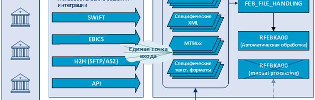 Импорт текстовых банковских выписок в SAP через FEB_FILE_HANDLING