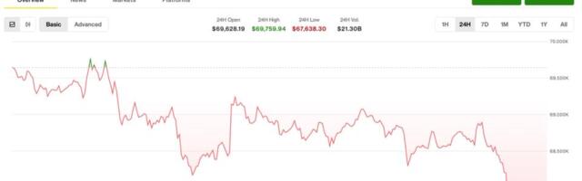 Bitcoin drops to two-week low as $300 million in longs are liquidated