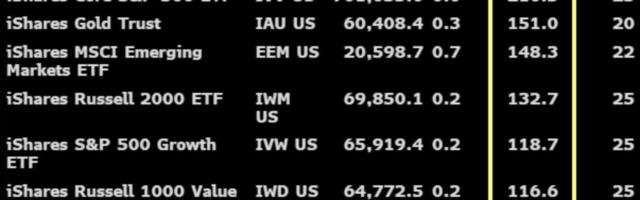 U.S. Bitcoin ETFs Log $1B Inflows Again, a Level That’s Marked Local Tops Six Times Before