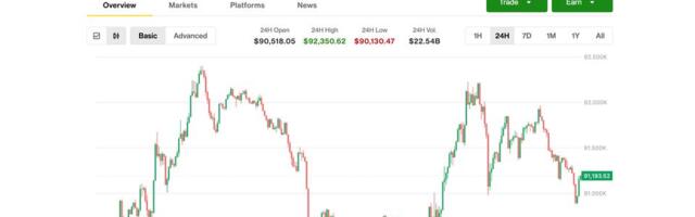 Bitcoin stalls below $92,000 as privacy coins rally; crypto miners surge on Meta AI news