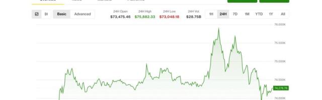 Bitcoin's $76,000 breakout fails but a rare signal is hinting at major market bottom