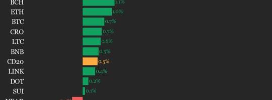 CoinDesk 20 performance update: Aave (AAVE) gains 5.9% as index moves higher