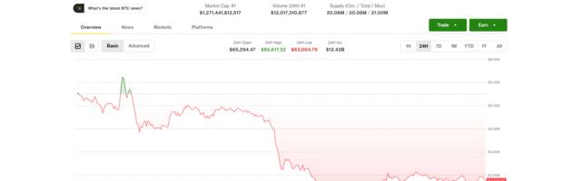 Bitcoin drops as South Korean stocks tumble, Senate shelves crypto Clarity Act