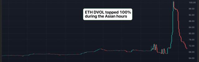 Ether Volatility Explodes to Over 100% as Price Crashes