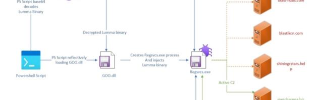 Demystifying Myth Stealer: An ‘InfoStealer’ that targeted video games | Trellix