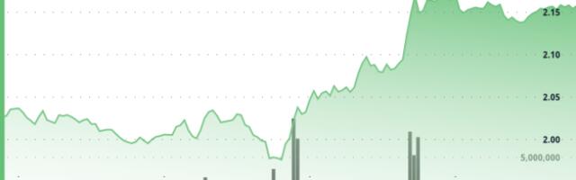 XRP Jumps 11% With Eyes on $2.20, Analysts Split on What’s Next