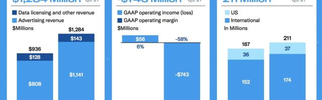 Twitter increases daily active users and revenues in Q3 2021