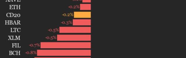 CoinDesk 20 Performance Update: Internet Computer (ICP) Drops 3.5% as Index Declines