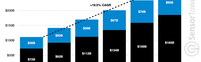 App users will spend $270 billion in apps by 2025