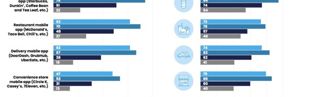 Easy-to-use mobile apps foster customer loyalty for food delivery apps