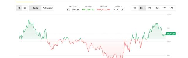 Bitcoin Dominance Soars Ahead of FOMC as Volatility Burst Looms, Says Analyst