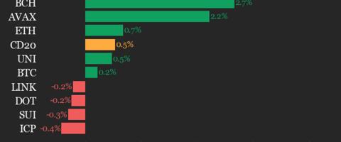 CoinDesk 20 Performance Update: Solana (SOL) Gains 4.1% as Index Trades Higher
