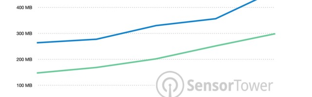 Average mobile game file size increased 76% over last five years