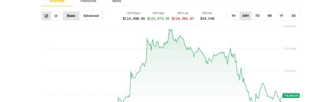 Bitcoin Market Top Is 'Nowhere Near,' Say Analysts as Price Pauses at $120K