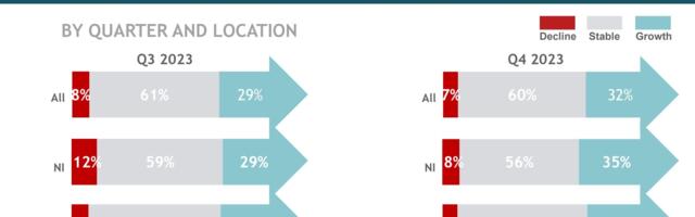 Profitability and Easing of Price Rises Points to Business Optimism Across the Island
