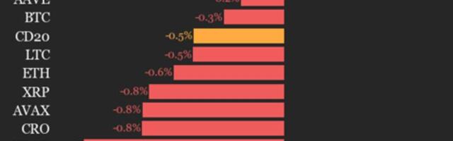 CoinDesk 20 Performance Update: NEAR Protocol Falls 4.1%, Leading Index Lower