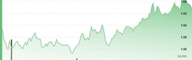 Aptos Gains 4.5% to $1.63, outpacing broader crypto market