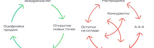 Как «цифра» меняет суть ритейла: от нагона трафика и скидок к управляемой бизнес-архитектуре