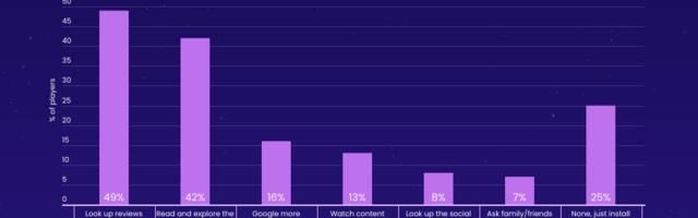 Mobile gaming will see new innovation in monetization in 2025 | Mistplay