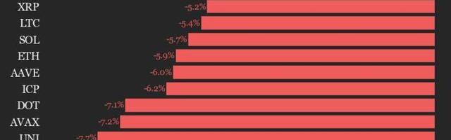 CoinDesk 20 Performance Update: Index Declines 4.5% as All Assets Trade Lower