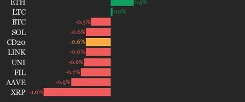 CoinDesk 20 Performance Update: SUI Drops 4.6%, Leading Index Lower