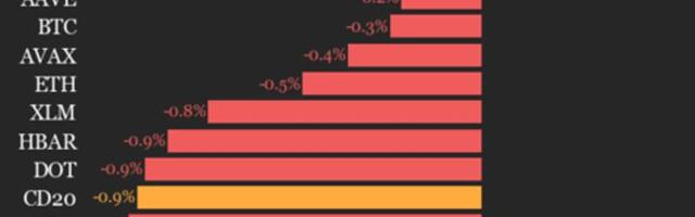 CoinDesk 20 performance update: Uniswap (UNI) drops 4.1%, leading index lower
