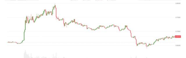 Aster popped over 10% on radical 'buyback and burn' upgrade. But gains were short-lived