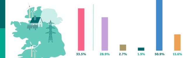 Renewables provided a third of electricity in September: EirGrid