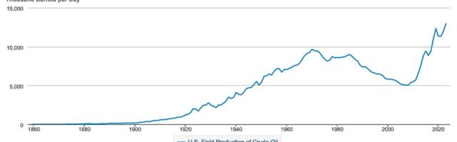 U.S. crude oil production is at an all-time high