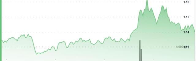 XRP rises 3% as $1.14 breakout turns into support test