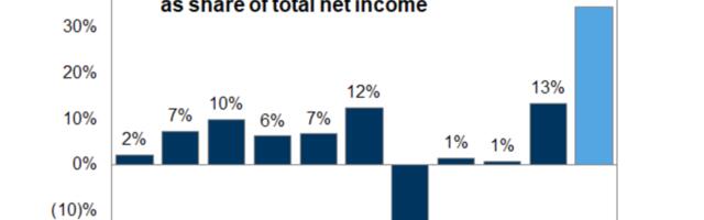 The mysterious $53bn ‘other income’ boost to AI hyperscaler earnings
