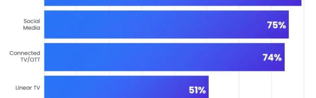 Marketers prioritise mobile channels for ads this holiday season