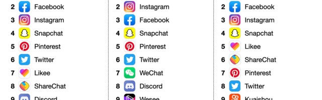 TikTok was installed over 63 million times in August