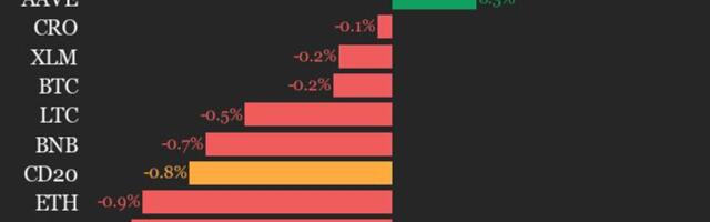 CoinDesk 20 performance update: Bittensor (TAO) drops 4%, leading index lower