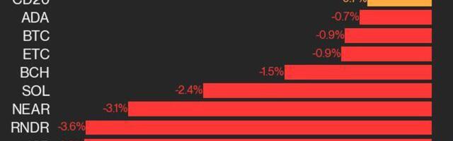 CoinDesk 20 Performance Update: ICP and RNDR Each Drop 3.6%, Leading Index Lower