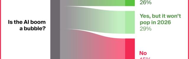 Optimism Wanes as AI Risks Take Center Stage