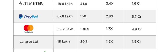 Pine Labs IPO: Peak XV Mints 39.5X Return, Lightspeed Books Loss