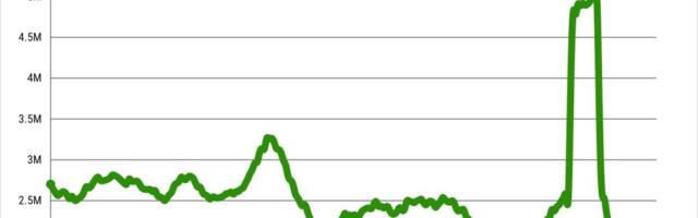 California layoffs jump 60% to 27-month high