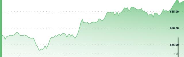 BNB Climbs as Transaction Activity Surges, DEX Volume Tops $100B