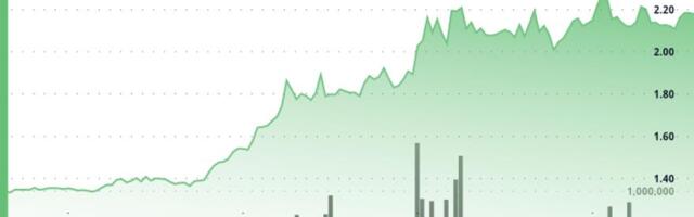 Filecoin Soars 70% After Breaking Through $2 as DePIN Sector Rallies