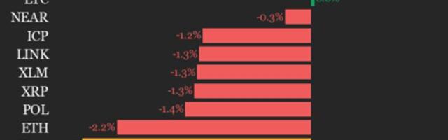 CoinDesk 20 Performance Update: AAVE Falls 7.8%, Leading Index Lower