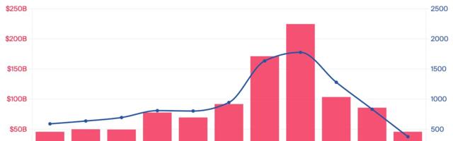VC Fundraising on Track for Lowest in a Decade