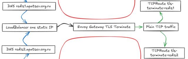 Как проксировать на разные Redis и другие сервисы через один LoadBalancer по SNI-based TCP routing используя Gateway API