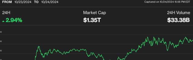 Bitcoin Climbs 3% to Retake $68K With Solana Outperforming, Ether Showing Relative Weakness