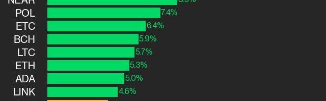 CoinDesk 20 Performance Update: UNI Jumps 16.3% as All Assets Trade Higher