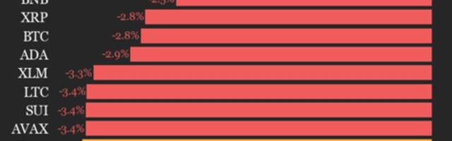 CoinDesk 20 performance update: index falls 3.4% as all constituents trade lower