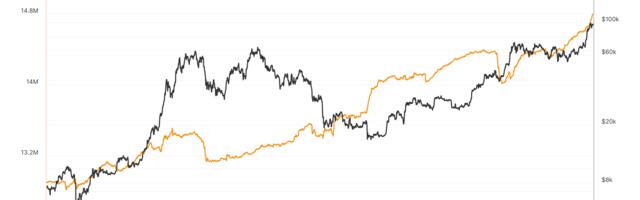 Bitcoin's 'Illiquid' Supply Soars to New All-Time High Near 15M Tokens